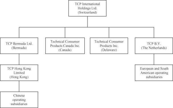 Chipotle Organizational Structure Chart