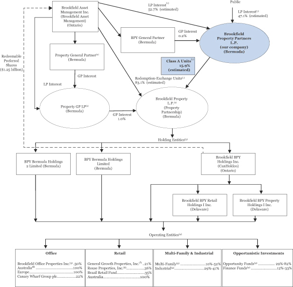 Limited Partnership Structure Chart