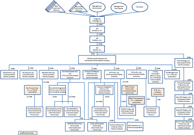 Rtu Organizational Chart