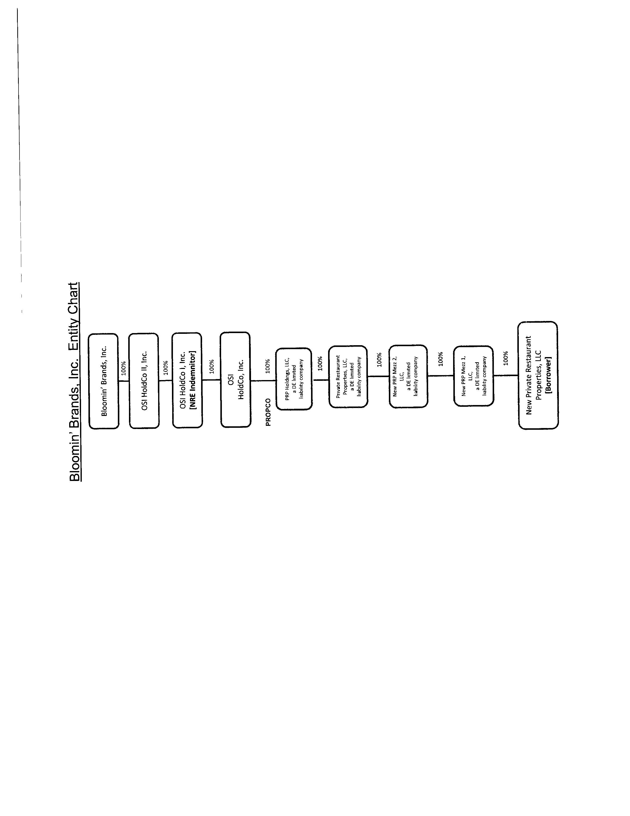 Blm Org Chart