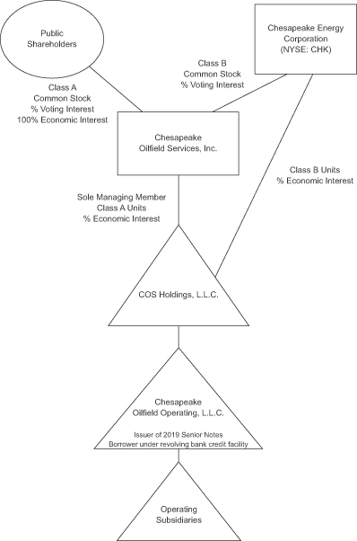 Chesapeake Energy Organizational Chart