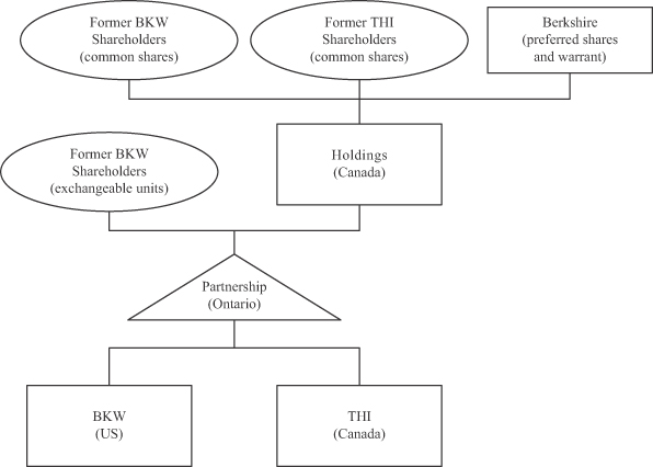 Burger King Organizational Structure Chart