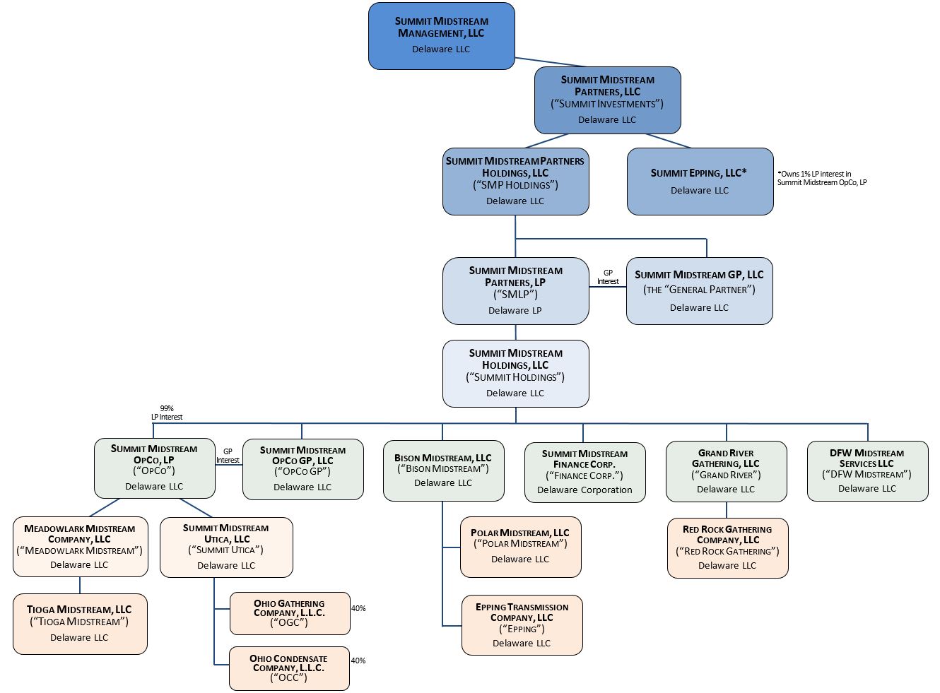 Occ Organizational Chart