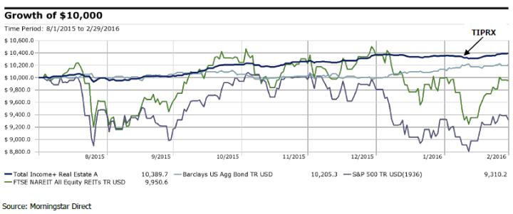 Nareit Index Chart