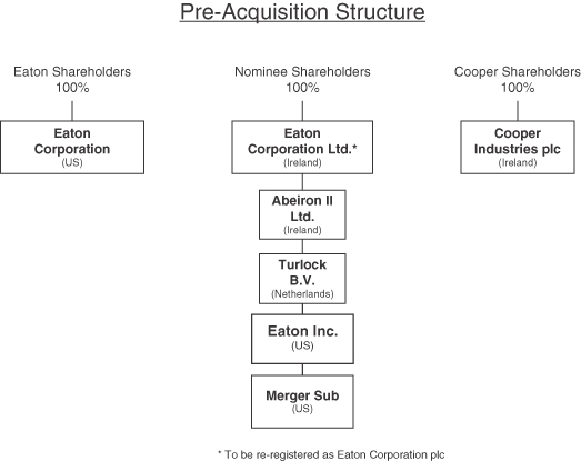 Eaton Corporation Organizational Chart