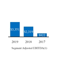 https://www.sec.gov/Archives/edgar/data/1552000/000155200020000007/lssegmentadjebitda.jpg