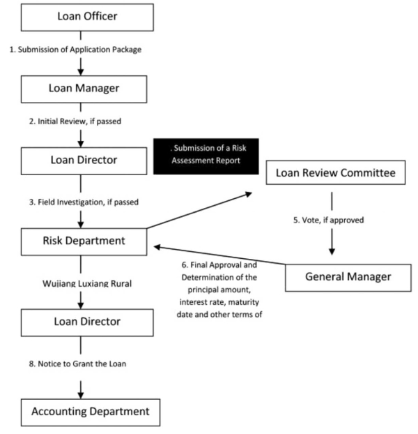 Bank Loan Process Flow Chart