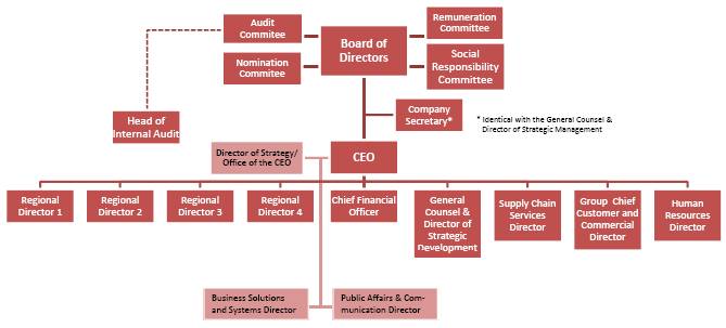 What is the Coca-Cola organizational chart?