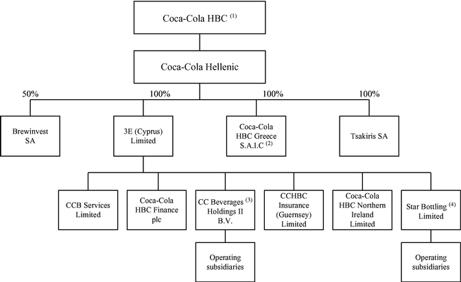 What is the Coca-Cola organizational chart?