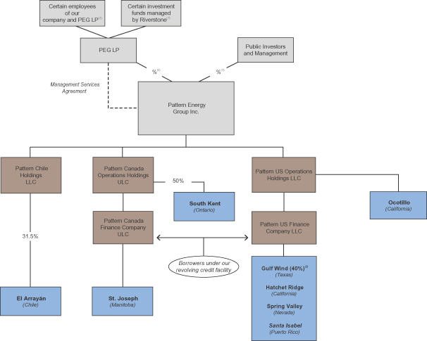 Ieso Organization Chart