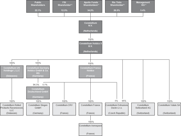 Thyssenkrupp Organizational Chart