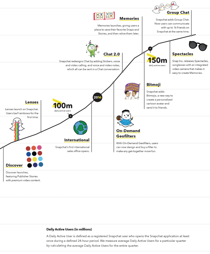 Snapchat Price Chart