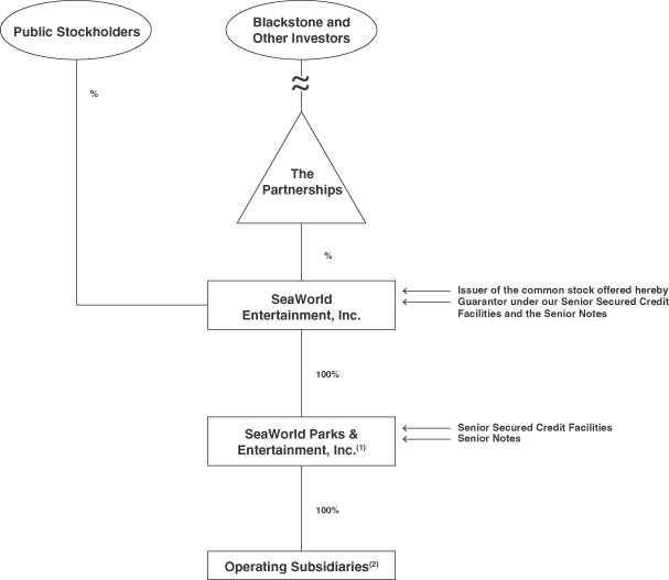 Seaworld Revenue Chart