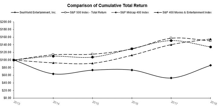 Seaworld Revenue Chart