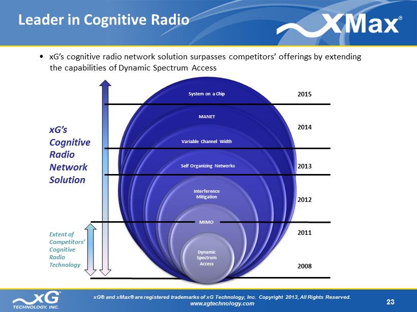 Dynamic spectrum access in cognitive radio