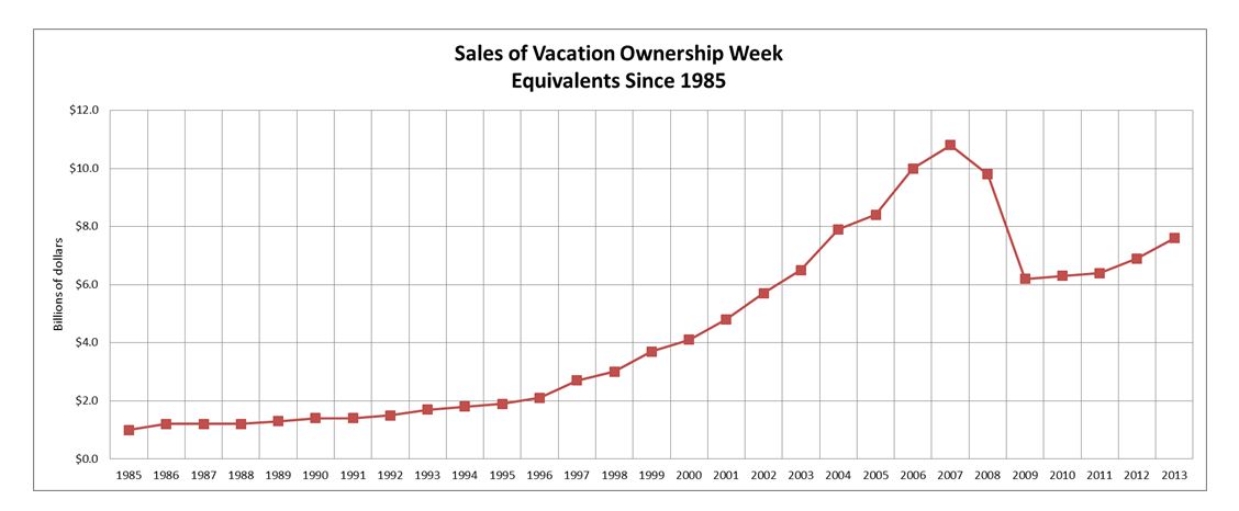 Timeshare Comparison Chart