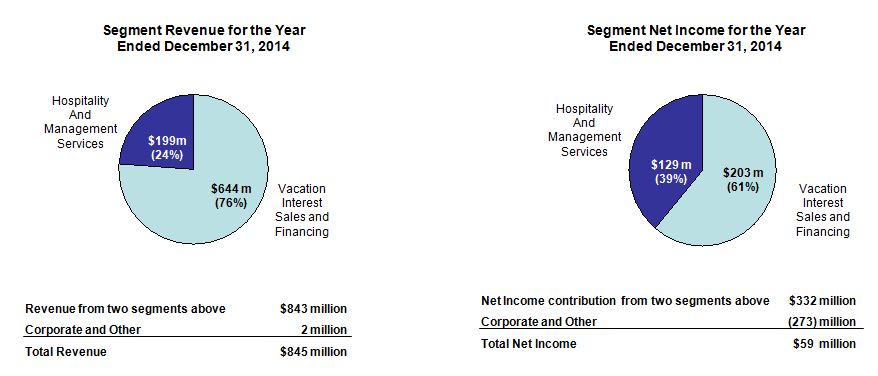 Starwood Vacation Ownership Options Chart