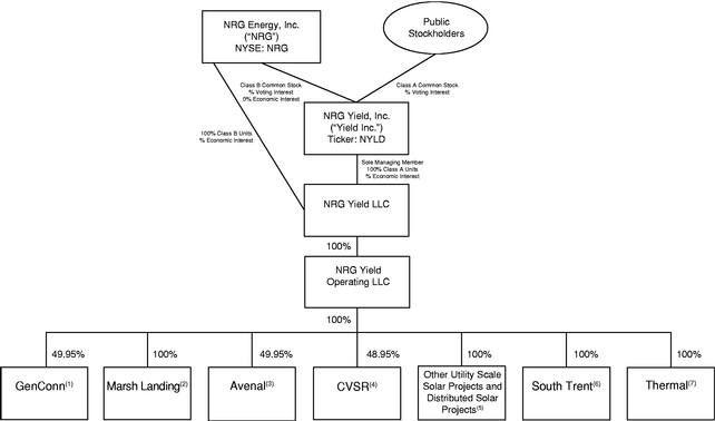 Kiewit Organizational Chart