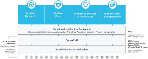 Sprinklr on X: How does @Prada gain full visibility into its digital  engagement strategy across six brands? They use a single, AI-powered  platform to provide the holistic customer experience that today's consumers