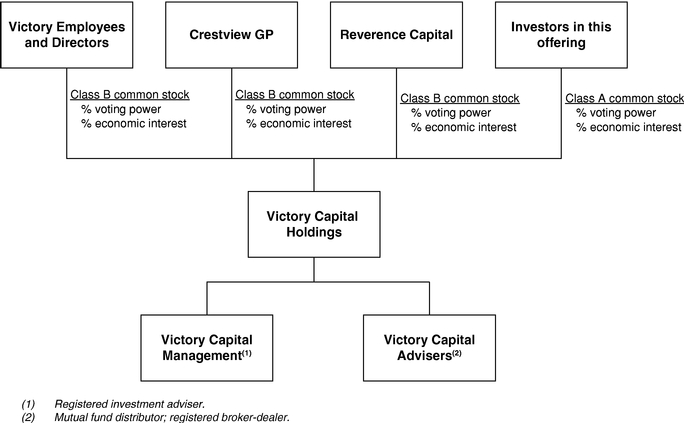 Registered Investment Advisor Organizational Chart