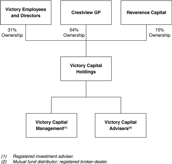 Registered Investment Advisor Organizational Chart