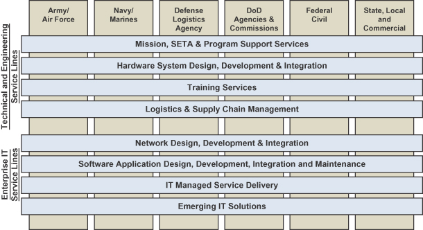 Leidos Org Chart