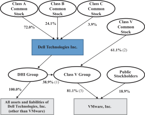 Dell Organizational Chart