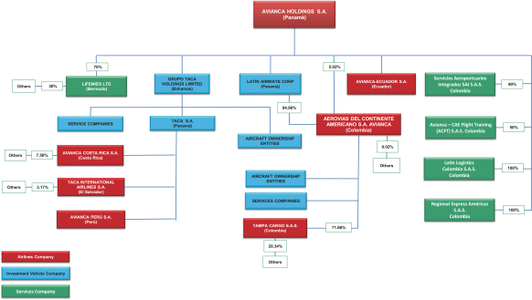 Thai Airways Organization Chart