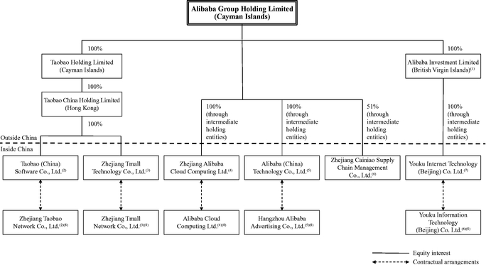 Alibaba Corporate Structure Chart