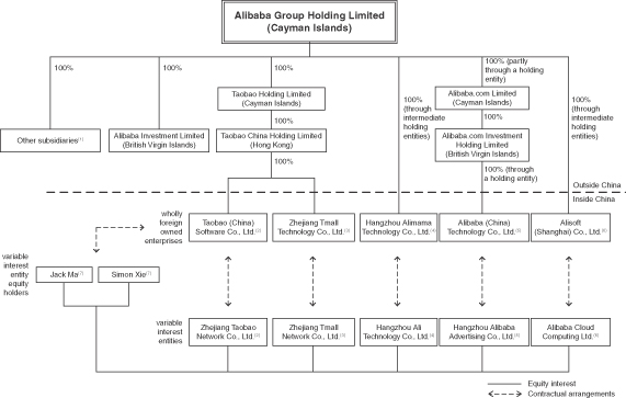 Alibaba Corporate Structure Chart