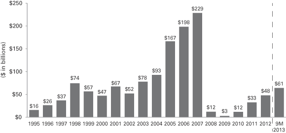 Cmbs Issuance Chart