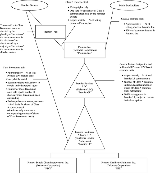 Premier Health Chart