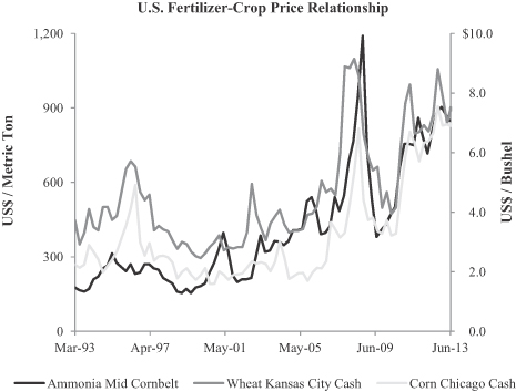 Anhydrous Ammonia Price Chart