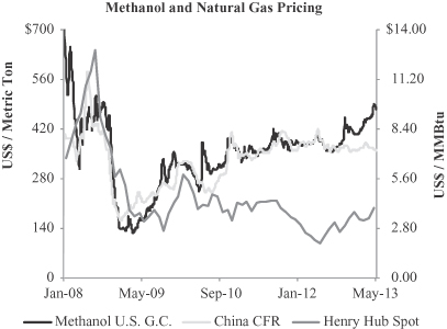 Methanol Price Chart 2017