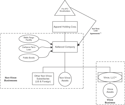 S Corp Organizational Chart