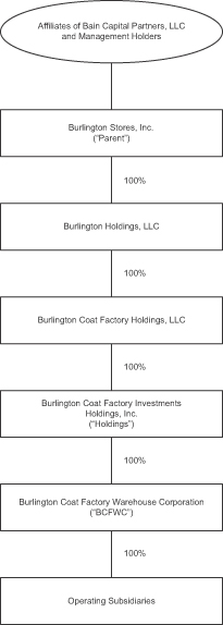 Burlington Coat Factory Salary Chart