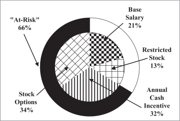 Burlington Coat Factory Salary Chart