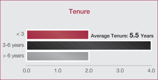 Burlington Coat Factory Salary Chart