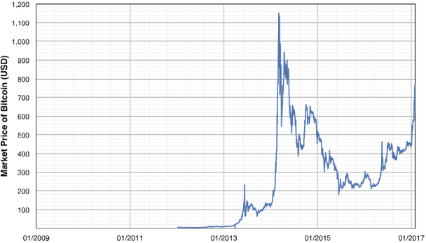 Bitcoin Price Chart Since 2009 To 2017