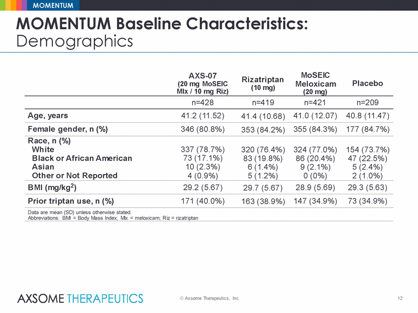 Ex99_2_axsome_axs-07 momentum results presentation_2019-12-30_final_page_12.gif