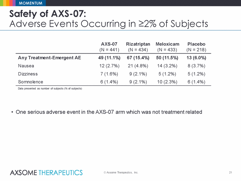 Ex99_2_axsome_axs-07 momentum results presentation_2019-12-30_final_page_21.gif