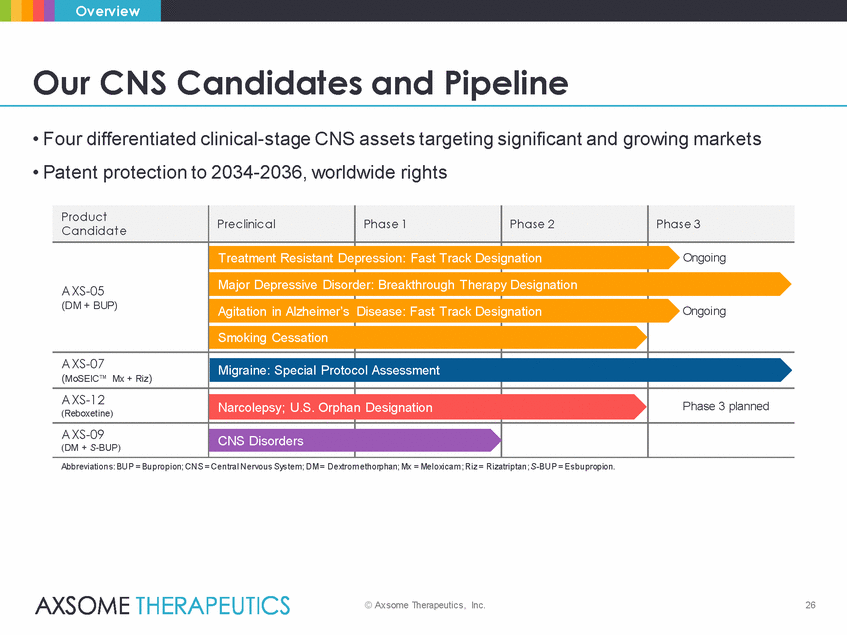 Ex99_2_axsome_axs-07 momentum results presentation_2019-12-30_final_page_26.gif