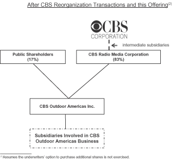 Cbs Org Chart