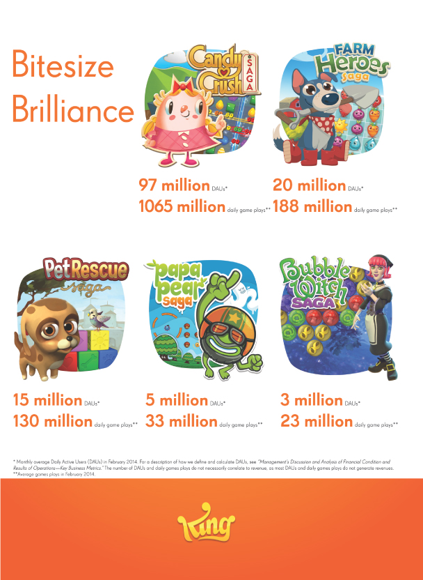 Candy Crush downloaded 3 billion times, remains big target for