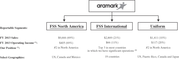 Aramark Organizational Chart