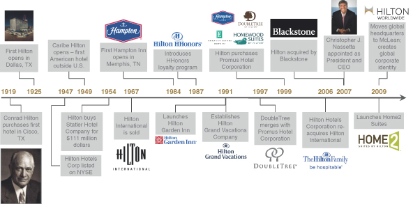 Hilton Organizational Chart