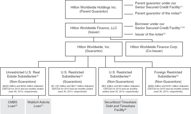 Hilton Hotel Organizational Chart