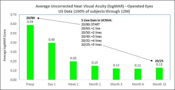 Uncorrected Vision Chart