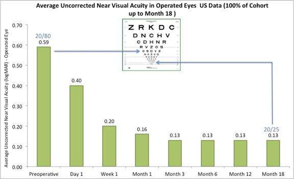 Uncorrected Vision Chart