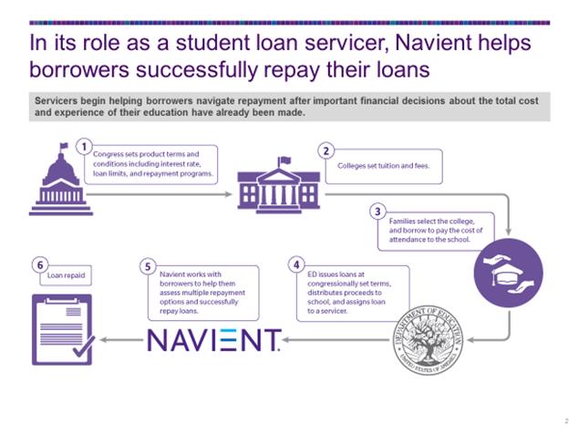 How Often Does Navient Report To Credit Bureau - Credit Walls